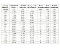 Основные размеры резьб